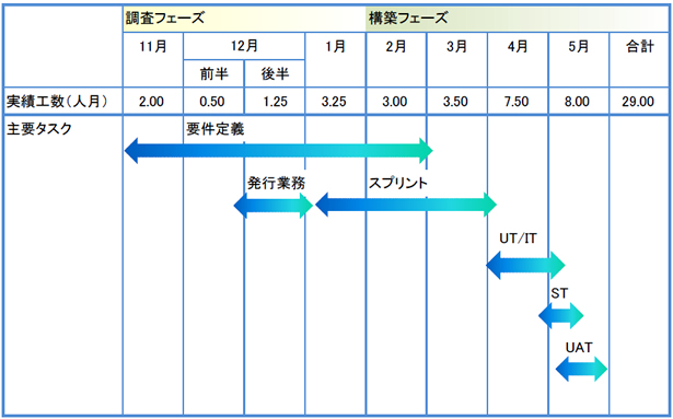 開発期間