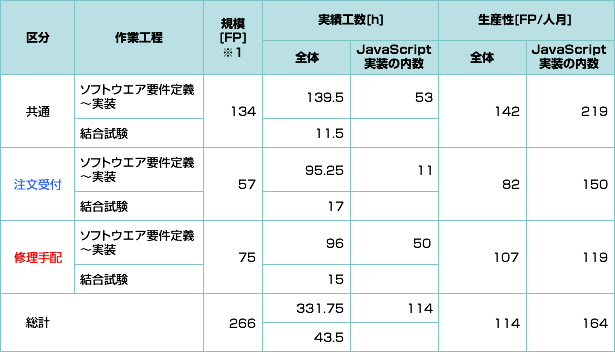 生産性の評価_表