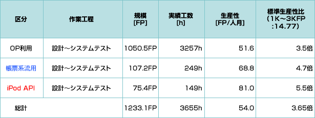 生産性の評価_表